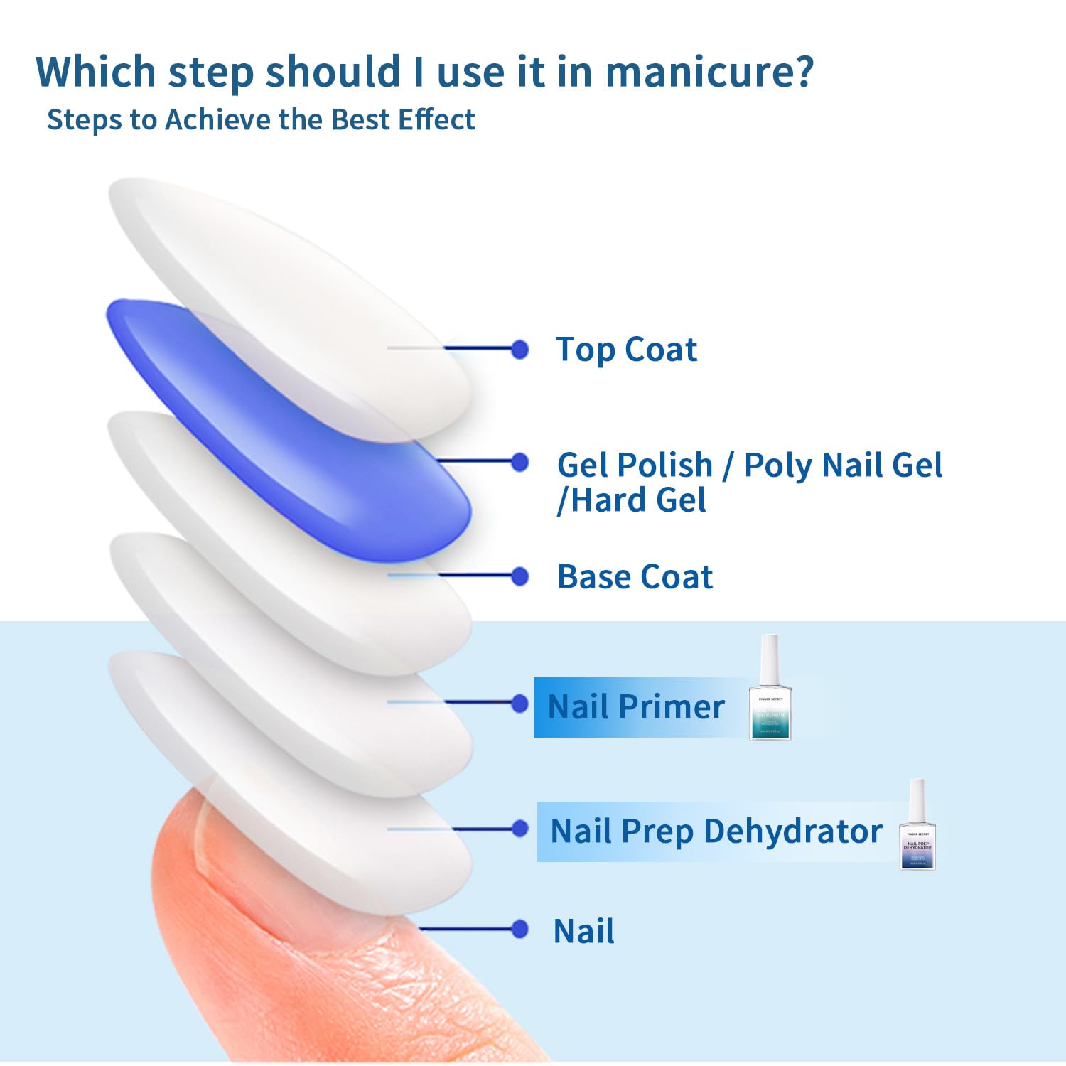 Clearance Finger Secret X-Strength Nail Prep Dehydrator + Primer 18ml, Salon Grade Nail Bonder, Mild Formula Boost Adhesion, Prevent Lifting for Gel & Acrylic Manicure
